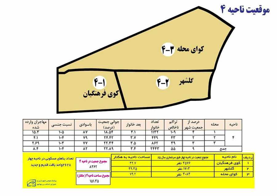 هر منطقه با  یک پروژه ، کوچک مقیاس